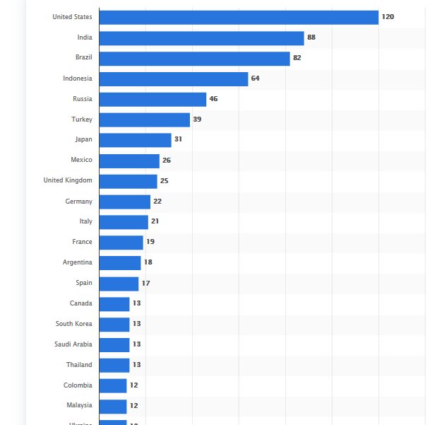    بیشترین تعداد کاربران فعال در اینستاگرام کشورهای جهان