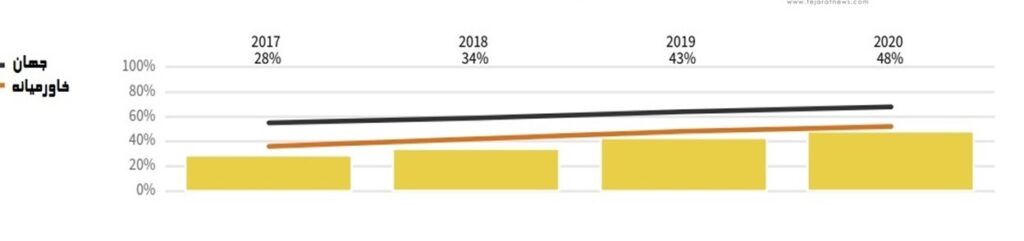 درصد خرید آنلاین توسط ایرانیان در سال‌های ۲۰۱۷ تا ۲۰۲۰
