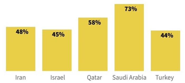درصد خریدهای آنلاین کشورهای خاورمیانه در سال ۲۰۲۰