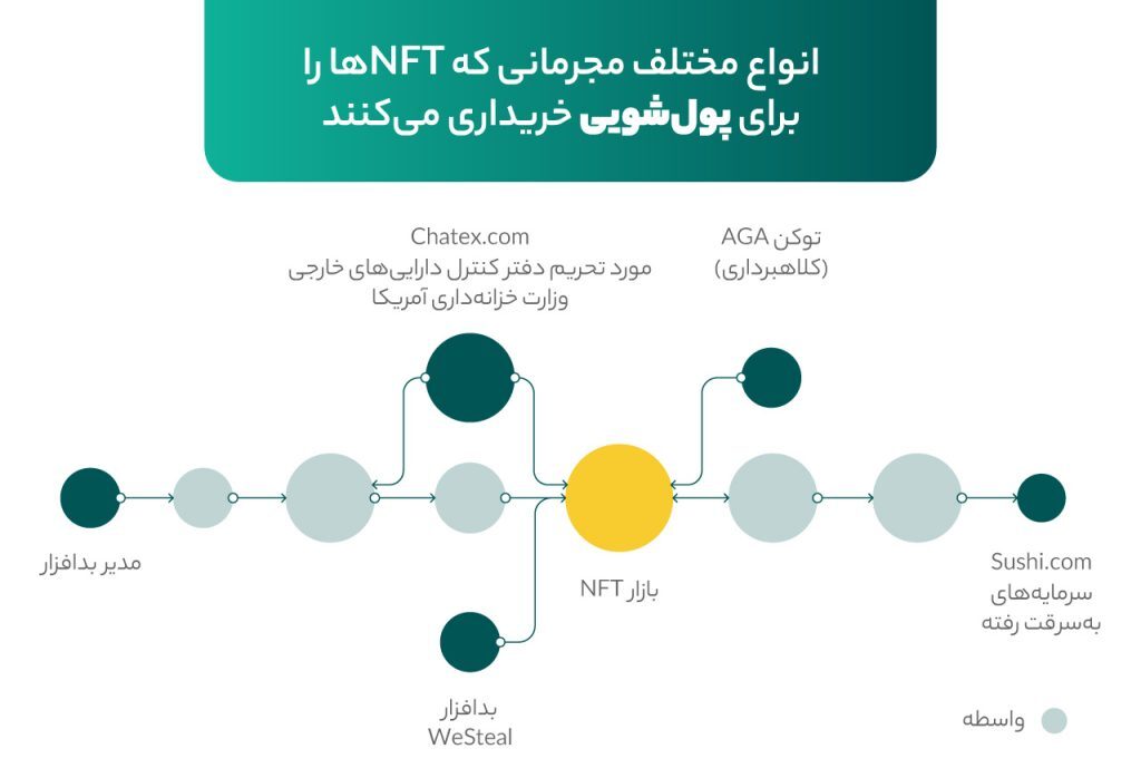 چگونه از NFTها در فرایند پول‌شویی استفاده می‌شود؟
