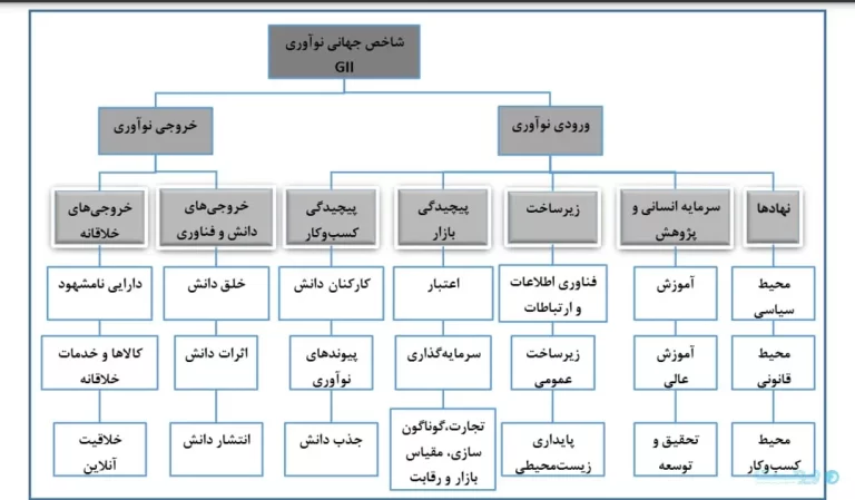 رتبه ایران شاخص نوآوری جهانی