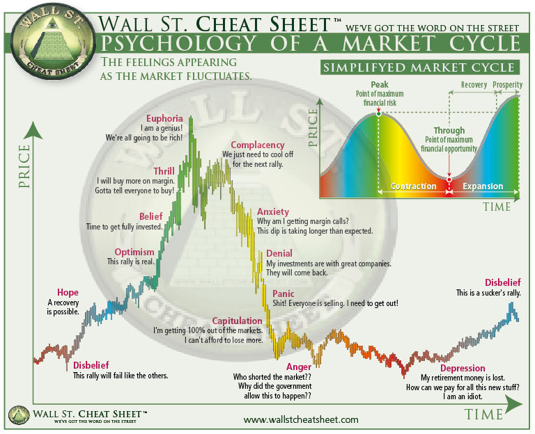 نمودار چرخه روانشناختی بازار.