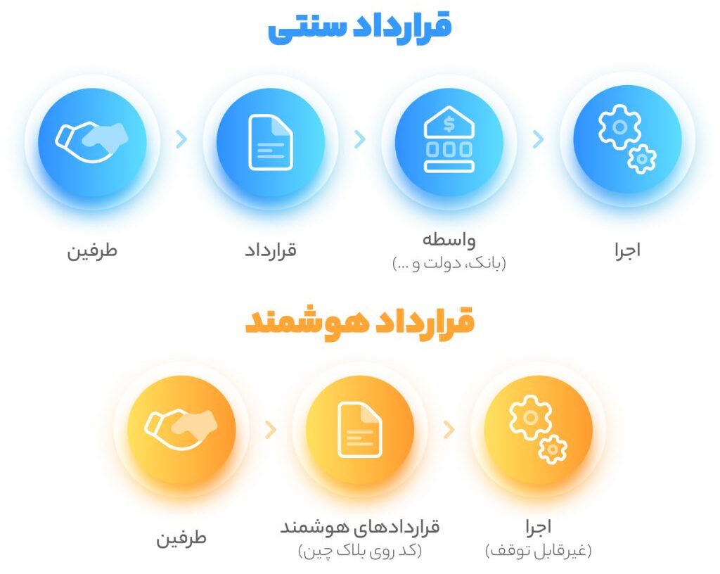 تفاوت قرارداد سنتی و قرارداد هوشمند