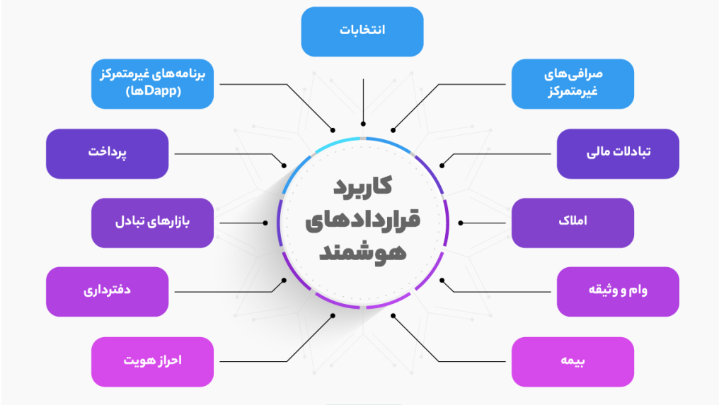 کاربرد قراردادهای هوشمند در زندگی واقعی