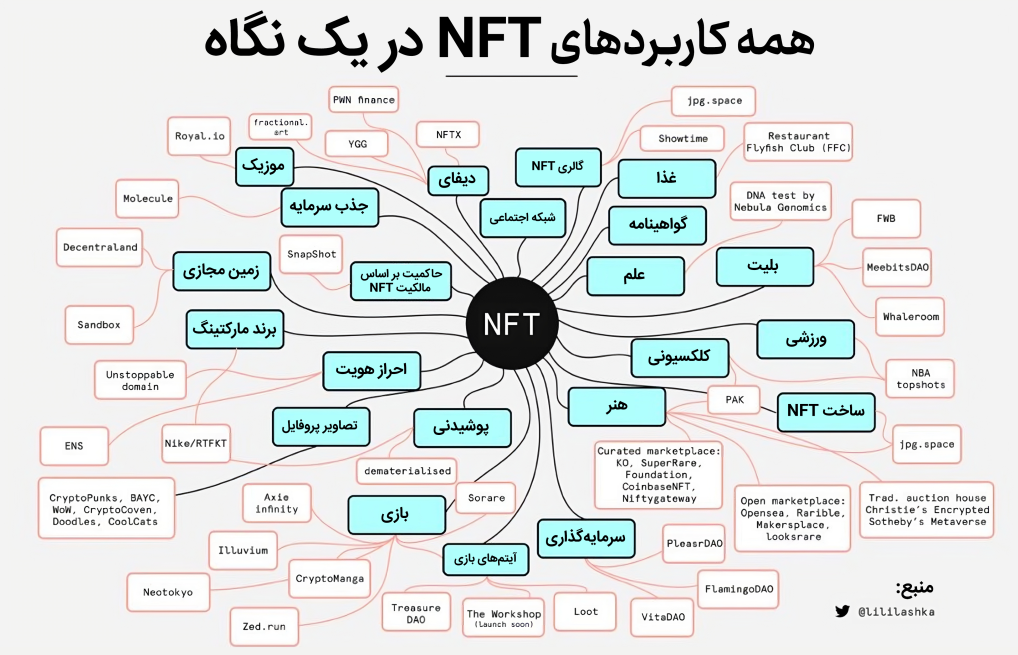 کاربردهای NFT‌ها 