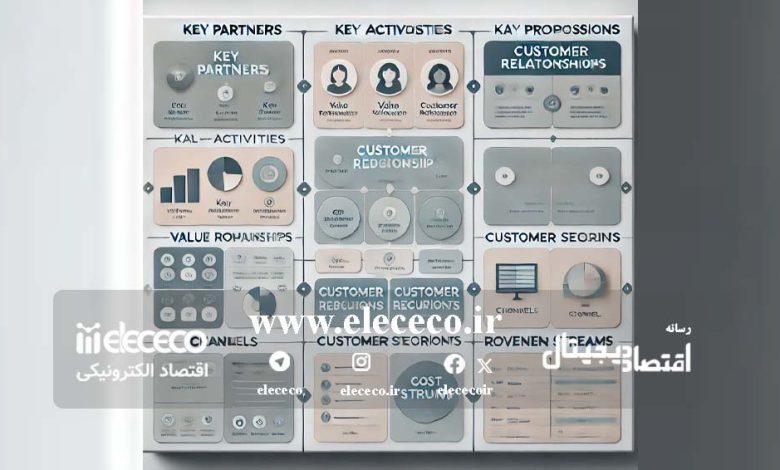 بوم کسب‌وکار (business model canvas) یا BMC چیست؟