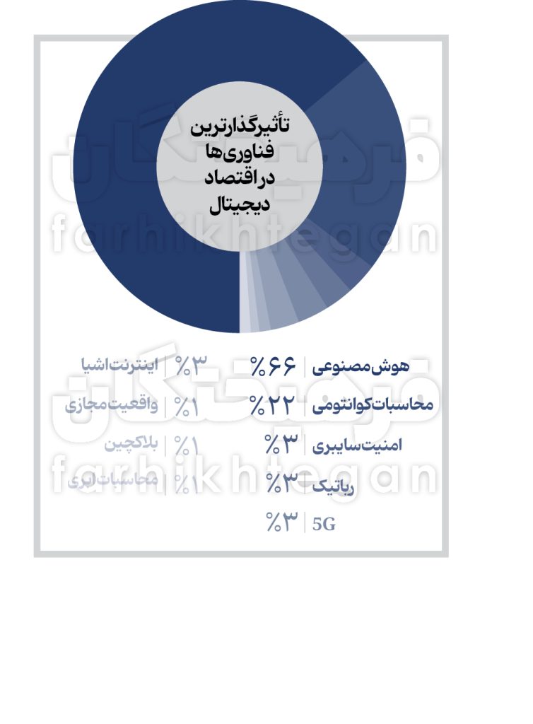 اقتصاد دیجیتال در هوش مصنوعی