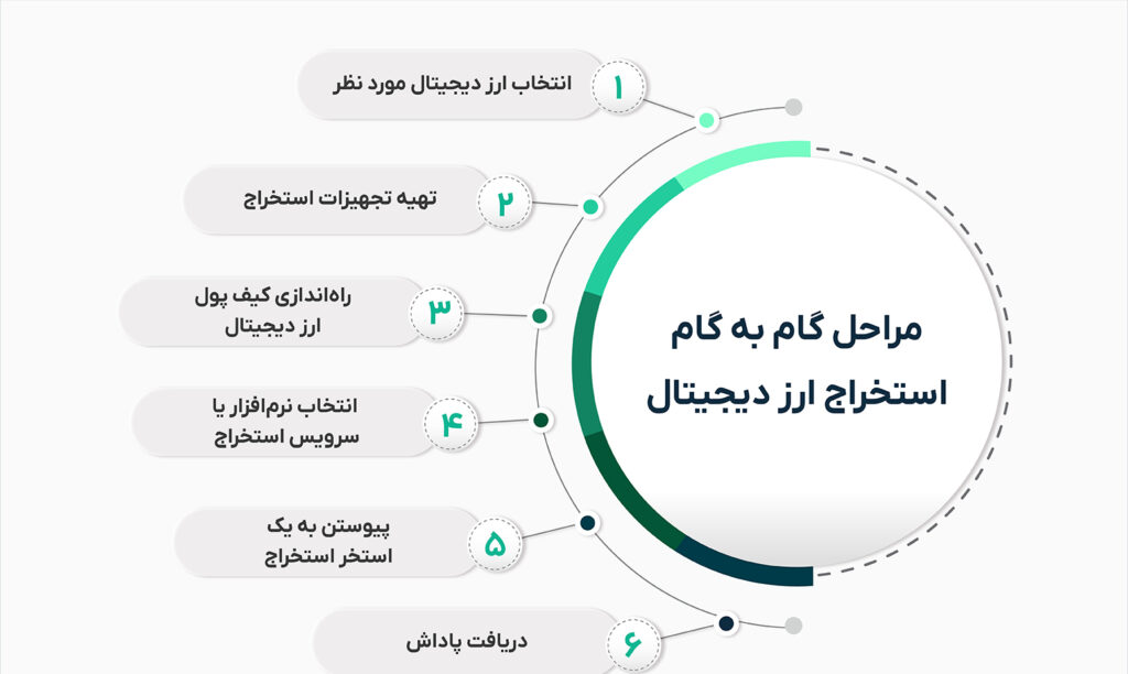 آموزش مرحله به مرحله استخراج ارز دیجیتال