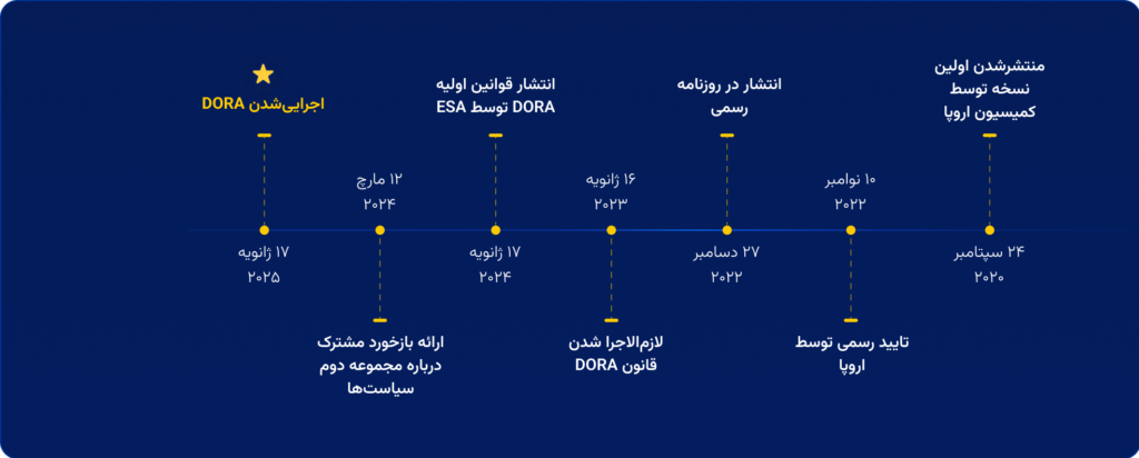 اسناد فنی مکمل DORA؛ زیربنای الزام و اجرا