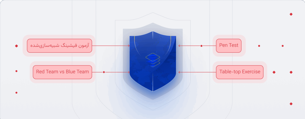 چرخه پیشنهادی پاسخ به حادثه مبتنی بر چارچوب‌های DORA