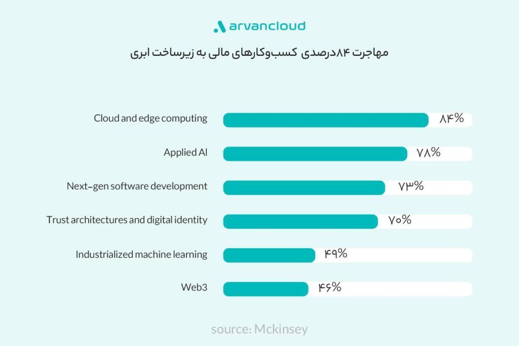 مزایای کلی مهاجرت به زیرساخت ابری برای کسب‌وکارهای مالی و بانکی چیست